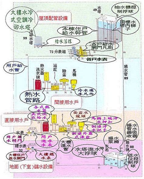 透天排水管共用|大樓、公寓、透天住家給水管路配件修護圖表搶先看－。